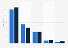 Preferred frequency of bank notifications in the United Kingdom (UK) 2015-2016