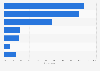 Brazil: most common transactions performed through banking apps 2017