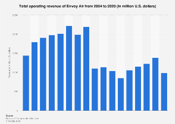 Envoy Air's total operating revenue 2004-2017