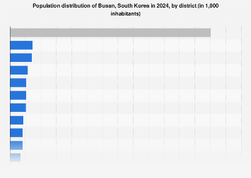 South Korea: population distribution of Busan by district 2024| Statista