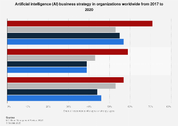 Need for an AI strategy in business 2017