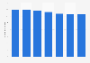 Number of rabbits slaughtered in France 2009-2015