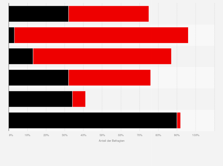 Statistik: Sollte die nächste Landesregierung in Niedersachsen wieder von der SPD geführt sein oder sollte sie von der CDU geführt sein?