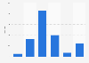 Number of hotels in Paris 2015, by rating