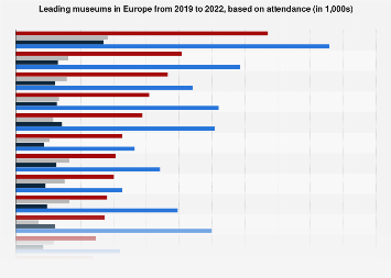 Most visited museums in Europe 2017