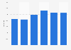 Italy: number of registered cars in the province of Cagliari 2013-2017