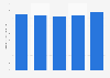 Shipment value of the high-performance heat exchanger market in Japan 2014-2020