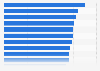 Value added ratio of French plastics sector 2015, by region