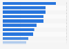 Ingredients demanded in food products in Canada 2016, by type