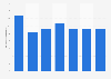Volume of fresh mushrooms produced in France 2008-2014
