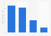 Répartition par type de site des conversations sur la food tech en France 2013-2017