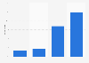 U.S. eBay shopping frequency 2017