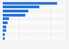 Global market share of OTC drugs by therapeutic area 2016