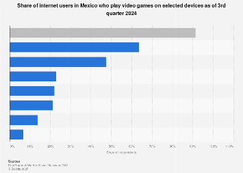 Mexico: devices used for video gaming 2016