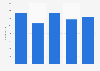 Reinsurance industry: number of employees in France 2008-2012