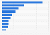 Leading supermarkets in the U.S. 2017, based on retail sales