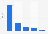 Italy: Facebook posts distribution of Rainews.it 2017, by format
