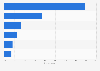Mexico: platforms children use to access video content online 2017