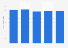 U.S. unwrought aluminum exports 2011-2015