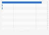 North Korea's leading importing countries in 2022, by export value (in million U.S. dollars)