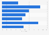 Frequency of going to a bar for a drink in France 2017