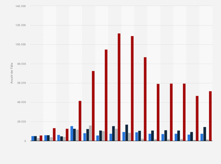 Statistik: Reports, Incidents und Investigations im Zeitverlauf in der CERT.at Jahresstatistik in Österreich in den Jahren 2010 bis 2023