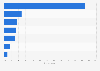 Sources of protein consumed by Canadians 2016, by category