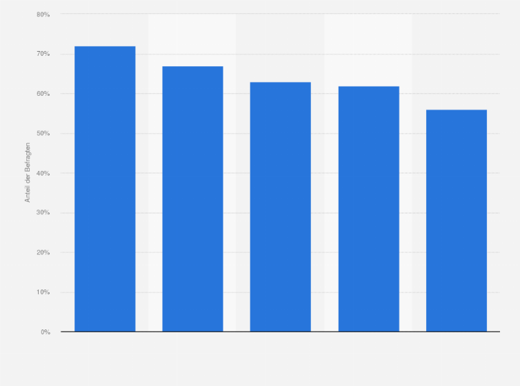 Statistik: Anteil der Netflix-Nutzer unter Internetnutzer nach Ländern weltweit im 2. Quartal 2017