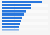 Export rate of plastics industry in France 2015, by region