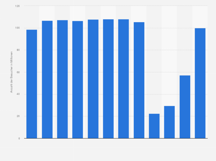 Statistik: Gesamtzahl der besucherstärksten Museen* weltweit in den Jahren 2012 bis 2023 nach Besuchen (in Millionen)