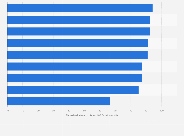 Statistik: Fernsehteilnehmerdichte in Österreich nach Bundesländern im Jahr 2022 (auf 100 Privathaushalte)