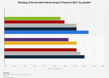 Most Popular French Songs By Gender France 2017 Statista french songs by gender france