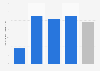 Prevalence rate of asthenia in Spain in 2012, by age group