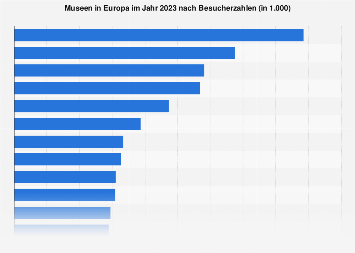 Besucherstärkste Museen Europas bis 2017