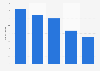 Number of Bistro Romain restaurants 2012-2016