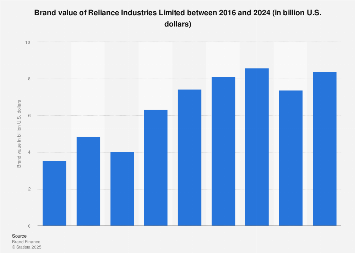 Reliance Industries: brand value 2024| Statista