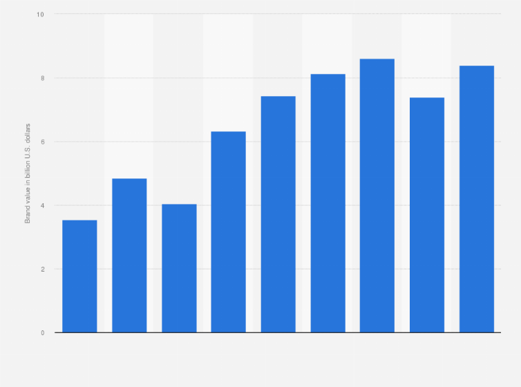 Reliance Industries Brand Value 2021 Statista