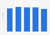 Number of Tablapizza restaurants 2012-2016