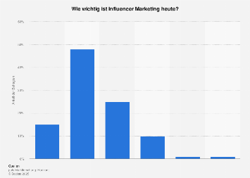 Umfrage zur heutigen Relevanz von Influencer Marketing in Deutschland 2017