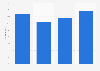 Italy: internet users reading online in Veneto 2013-2016