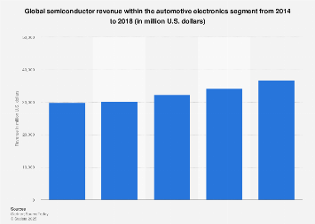 Semiconductors: global revenue from automotive electronics 2014-2018