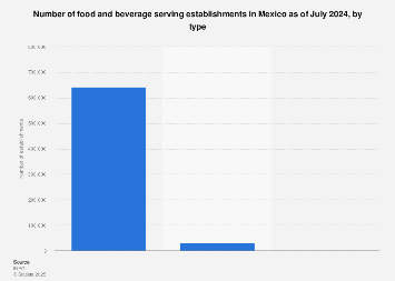 Food service outlets in Mexico by type 2024| Statista