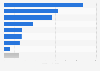 3PL revenue by industry worldwide 2016