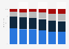 Distribution of French toys market in value 2014-2016, by channel