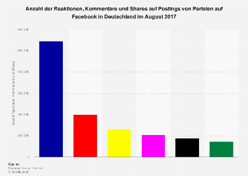 Anzahl der Interaktionen auf Postings von Parteien auf Facebook im August 2017