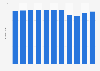 Number of building cleaners in the U.S. 2013-2018