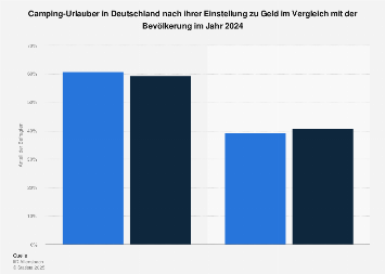 Umfrage unter Camping-Urlaubern in Deutschland zum Thema Geld 2017