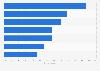 Most common ways to engage with sponsors at sporting events among respondents in the United States as of February 2022