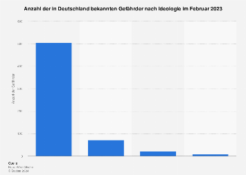Gefährder in Deutschland nach Richtung 2017