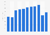 Revenue of the Vector Group 2012-2018